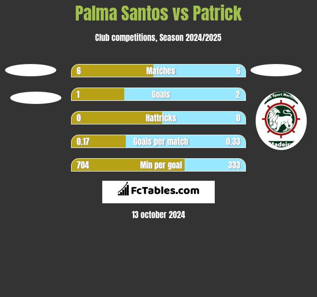 Palma Santos vs Patrick h2h player stats