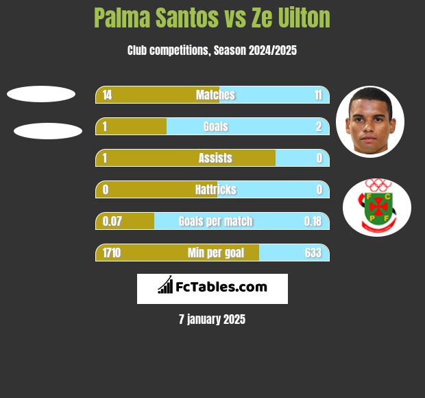 Palma Santos vs Ze Uilton h2h player stats