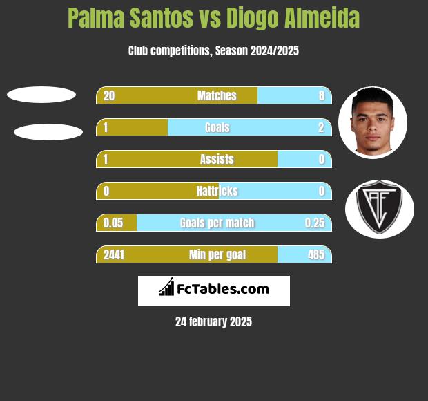 Palma Santos vs Diogo Almeida h2h player stats