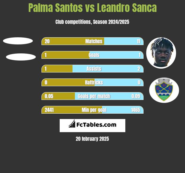 Palma Santos vs Leandro Sanca h2h player stats