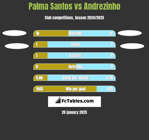 Palma Santos vs Andrezinho h2h player stats