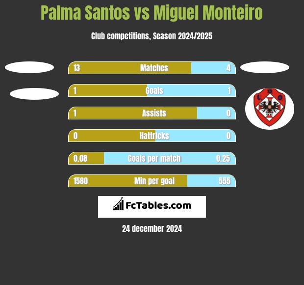 Palma Santos vs Miguel Monteiro h2h player stats