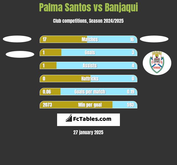 Palma Santos vs Banjaqui h2h player stats