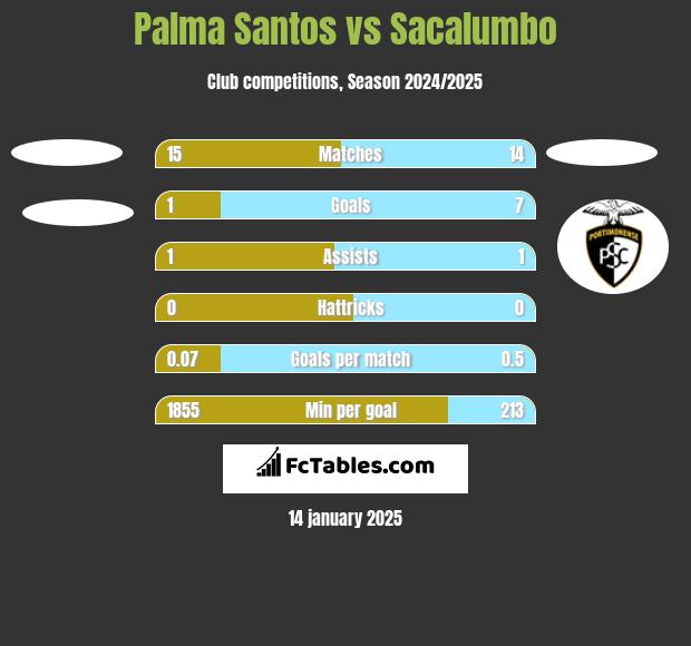 Palma Santos vs Sacalumbo h2h player stats