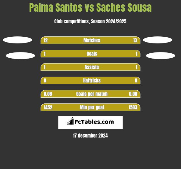 Palma Santos vs Saches Sousa h2h player stats