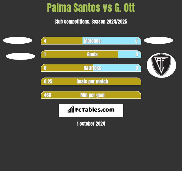 Palma Santos vs G. Ott h2h player stats