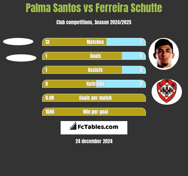 Palma Santos vs Ferreira Schutte h2h player stats