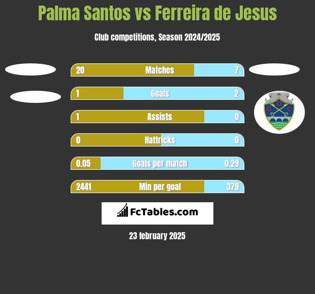 Palma Santos vs Ferreira de Jesus h2h player stats