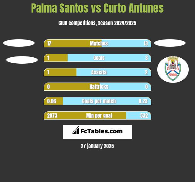 Palma Santos vs Curto Antunes h2h player stats