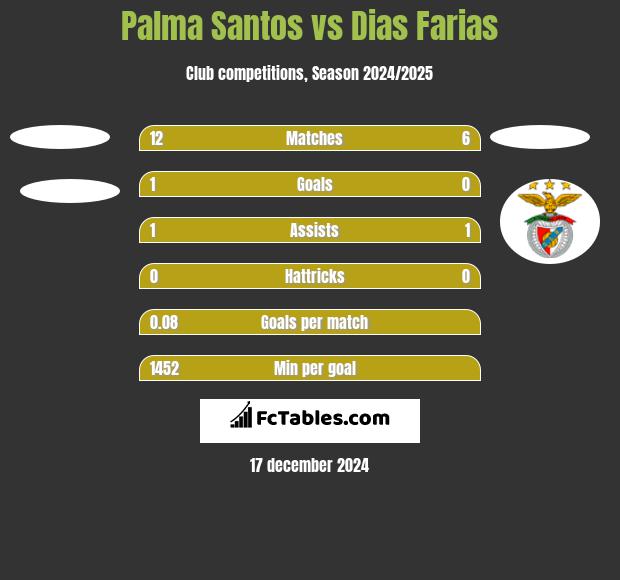 Palma Santos vs Dias Farias h2h player stats