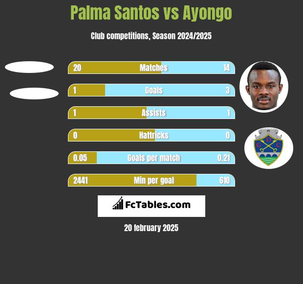 Palma Santos vs Ayongo h2h player stats