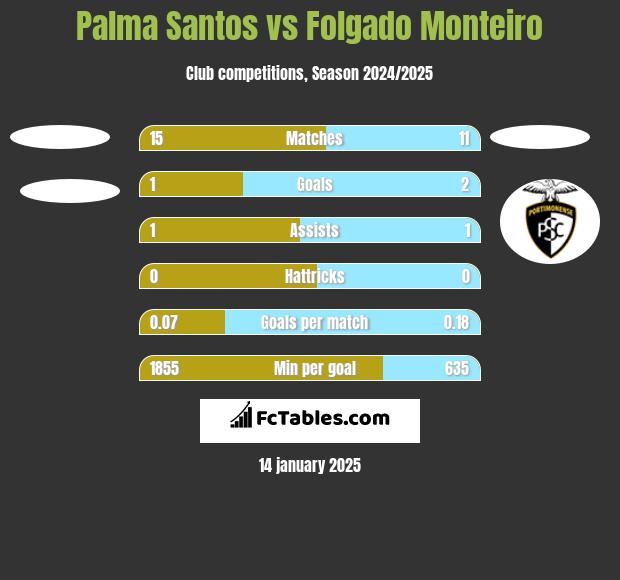 Palma Santos vs Folgado Monteiro h2h player stats