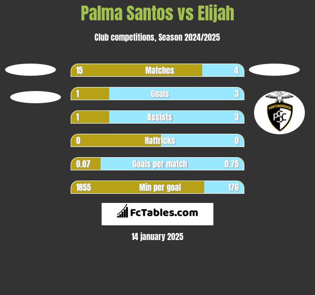 Palma Santos vs Elijah h2h player stats