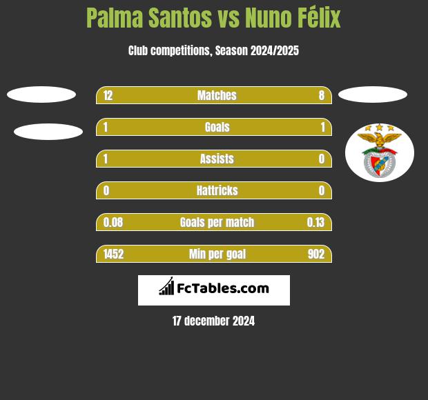 Palma Santos vs Nuno Félix h2h player stats