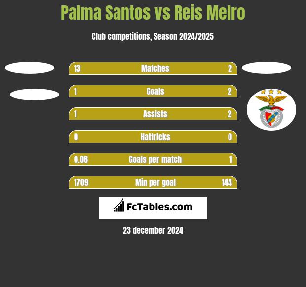 Palma Santos vs Reis Melro h2h player stats