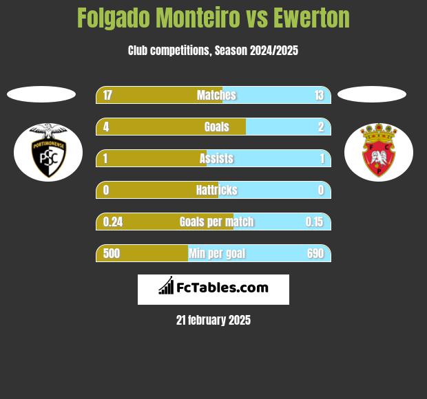 Folgado Monteiro vs Ewerton h2h player stats