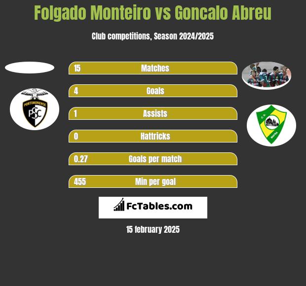 Folgado Monteiro vs Goncalo Abreu h2h player stats