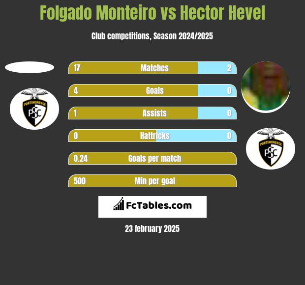 Folgado Monteiro vs Hector Hevel h2h player stats