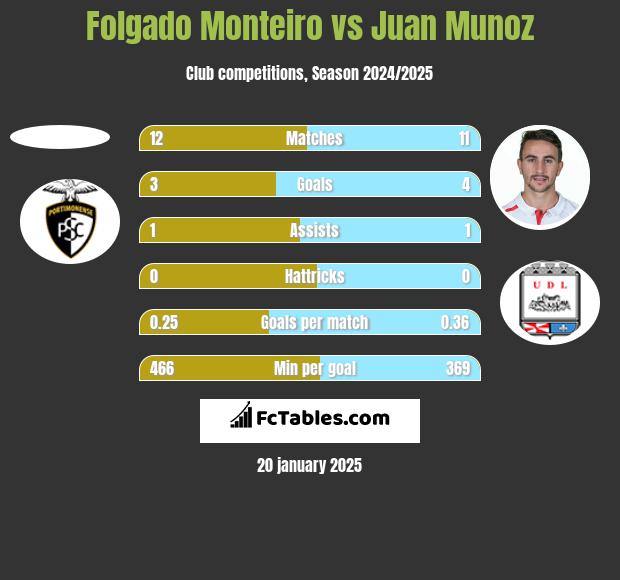 Folgado Monteiro vs Juan Munoz h2h player stats