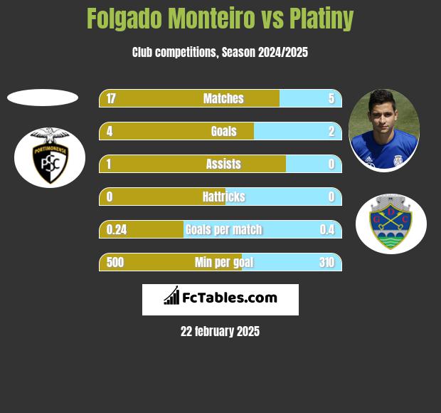 Folgado Monteiro vs Platiny h2h player stats