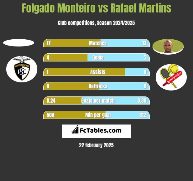 Folgado Monteiro vs Rafael Martins h2h player stats