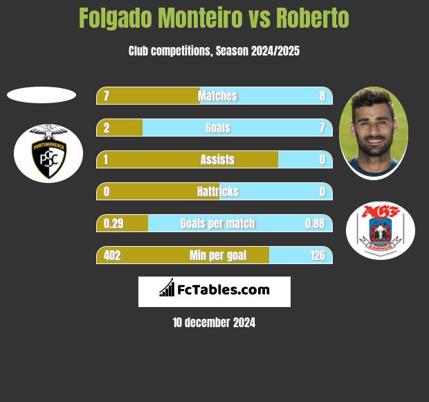 Folgado Monteiro vs Roberto h2h player stats