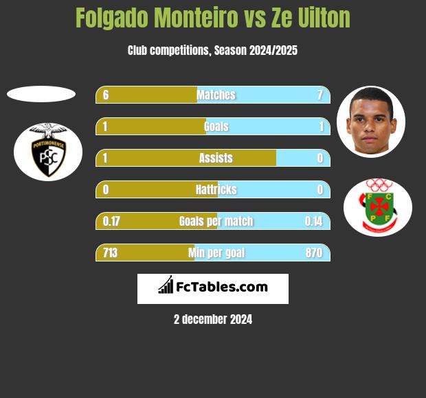 Folgado Monteiro vs Ze Uilton h2h player stats