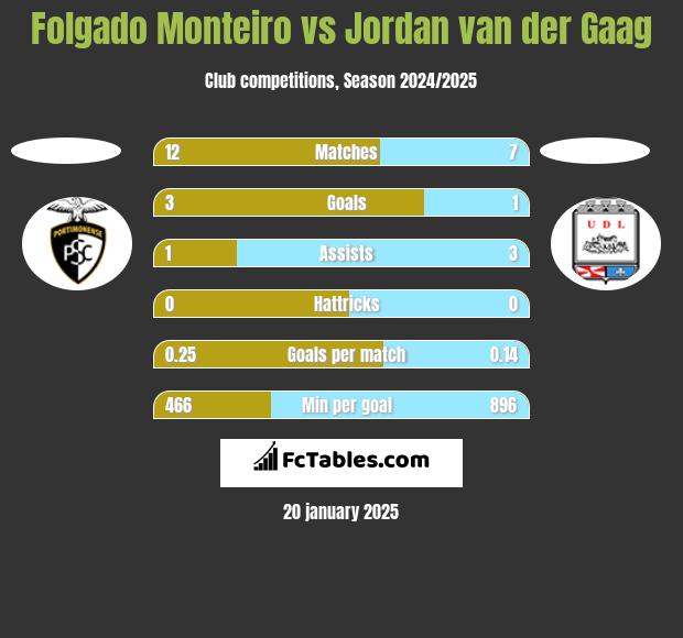 Folgado Monteiro vs Jordan van der Gaag h2h player stats