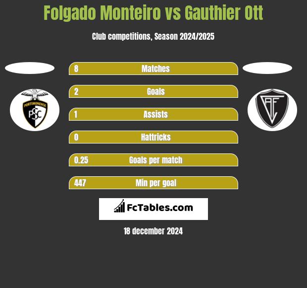 Folgado Monteiro vs Gauthier Ott h2h player stats