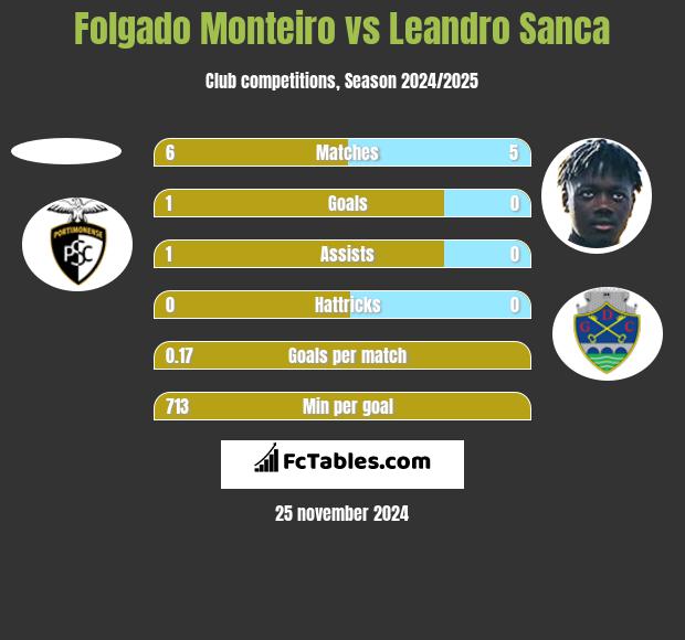 Folgado Monteiro vs Leandro Sanca h2h player stats