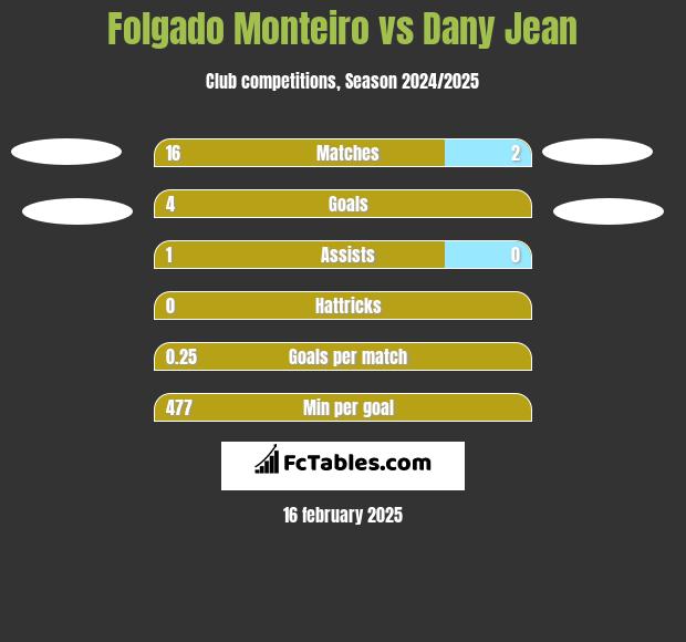 Folgado Monteiro vs Dany Jean h2h player stats