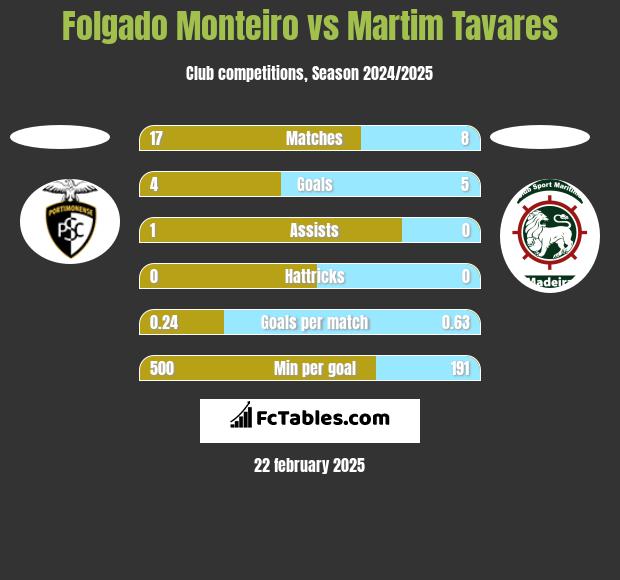 Folgado Monteiro vs Martim Tavares h2h player stats