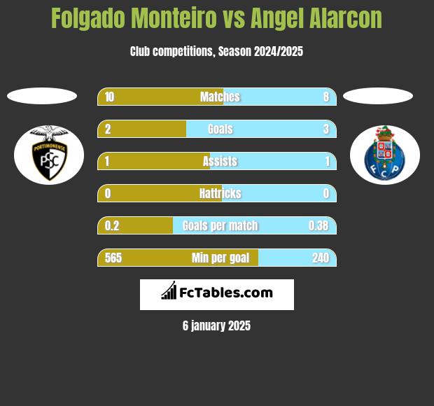 Folgado Monteiro vs Angel Alarcon h2h player stats