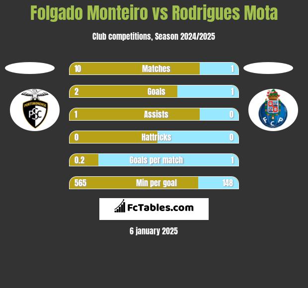 Folgado Monteiro vs Rodrigues Mota h2h player stats