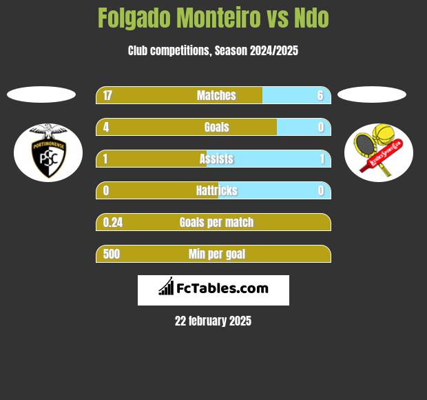 Folgado Monteiro vs Ndo h2h player stats