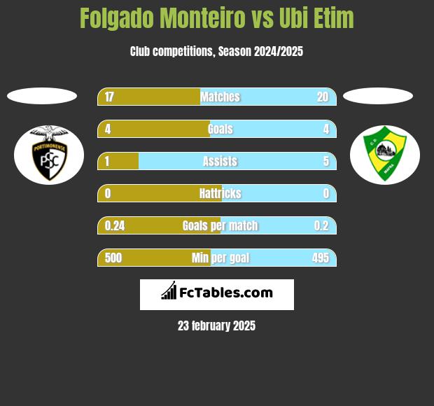 Folgado Monteiro vs Ubi Etim h2h player stats