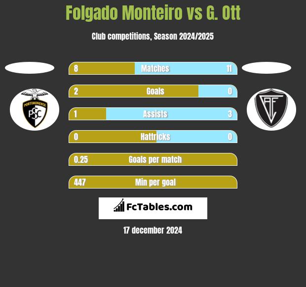 Folgado Monteiro vs G. Ott h2h player stats