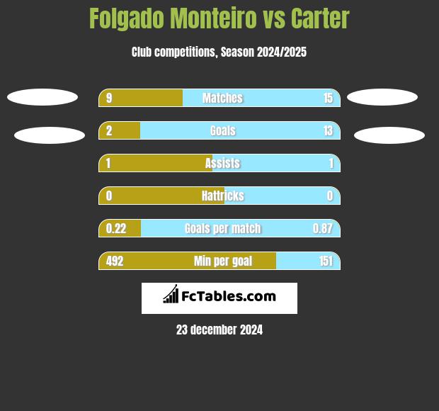 Folgado Monteiro vs Carter h2h player stats