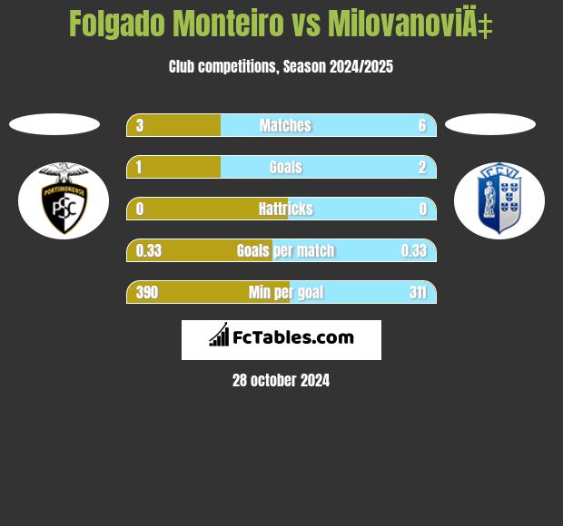 Folgado Monteiro vs MilovanoviÄ‡ h2h player stats