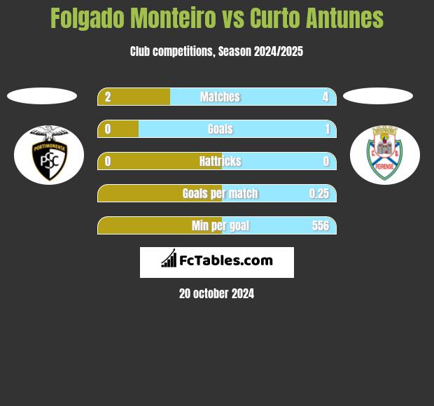 Folgado Monteiro vs Curto Antunes h2h player stats