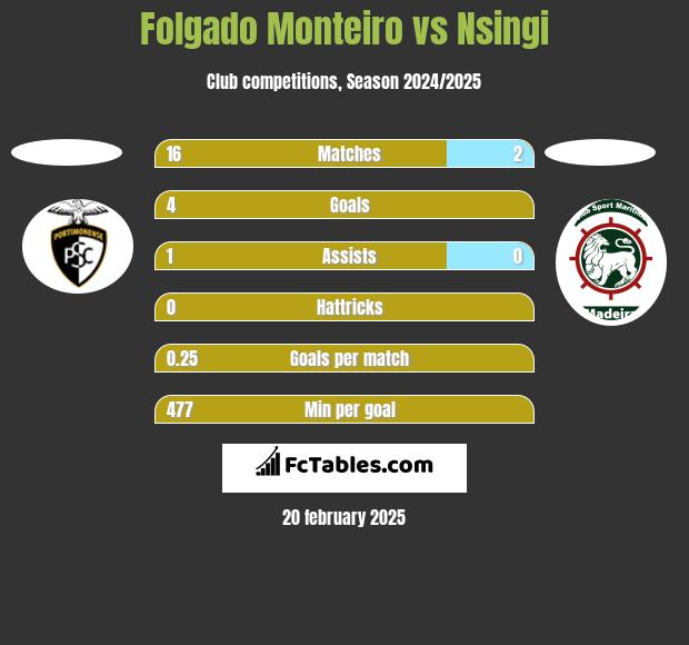 Folgado Monteiro vs Nsingi h2h player stats