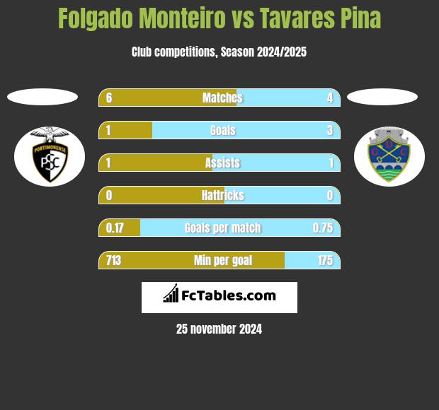 Folgado Monteiro vs Tavares Pina h2h player stats