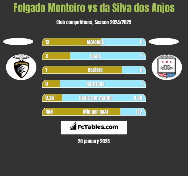 Folgado Monteiro vs da Silva dos Anjos h2h player stats