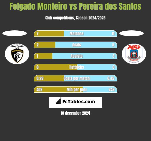 Folgado Monteiro vs Pereira dos Santos h2h player stats