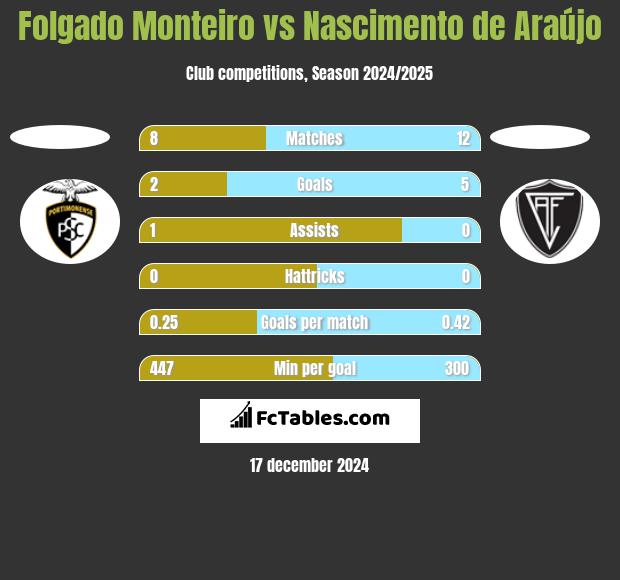 Folgado Monteiro vs Nascimento de Araújo h2h player stats