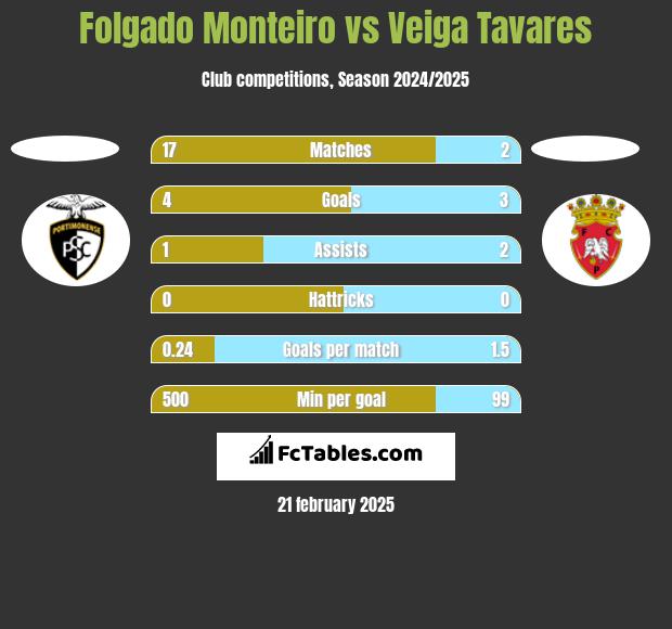 Folgado Monteiro vs Veiga Tavares h2h player stats