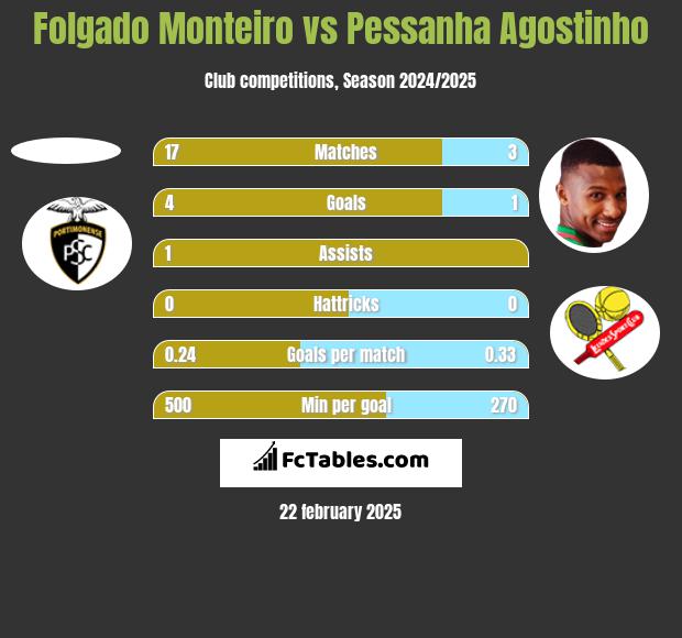 Folgado Monteiro vs Pessanha Agostinho h2h player stats