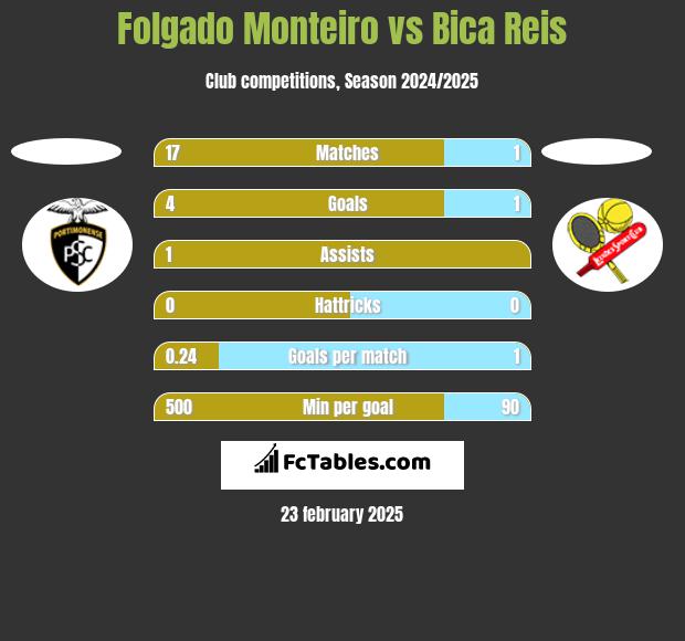 Folgado Monteiro vs Bica Reis h2h player stats