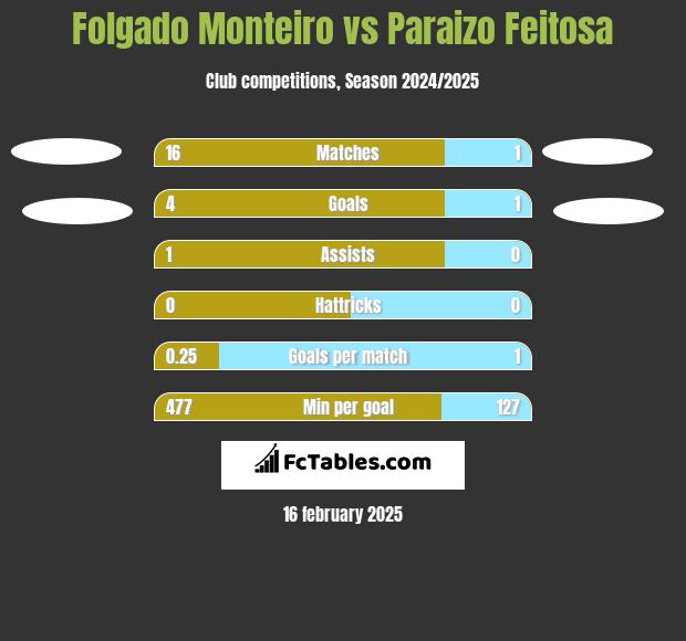 Folgado Monteiro vs Paraizo Feitosa h2h player stats