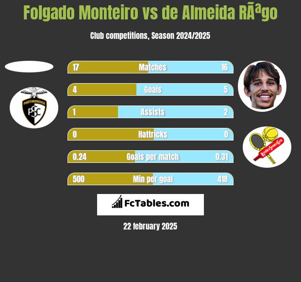 Folgado Monteiro vs de Almeida RÃªgo h2h player stats